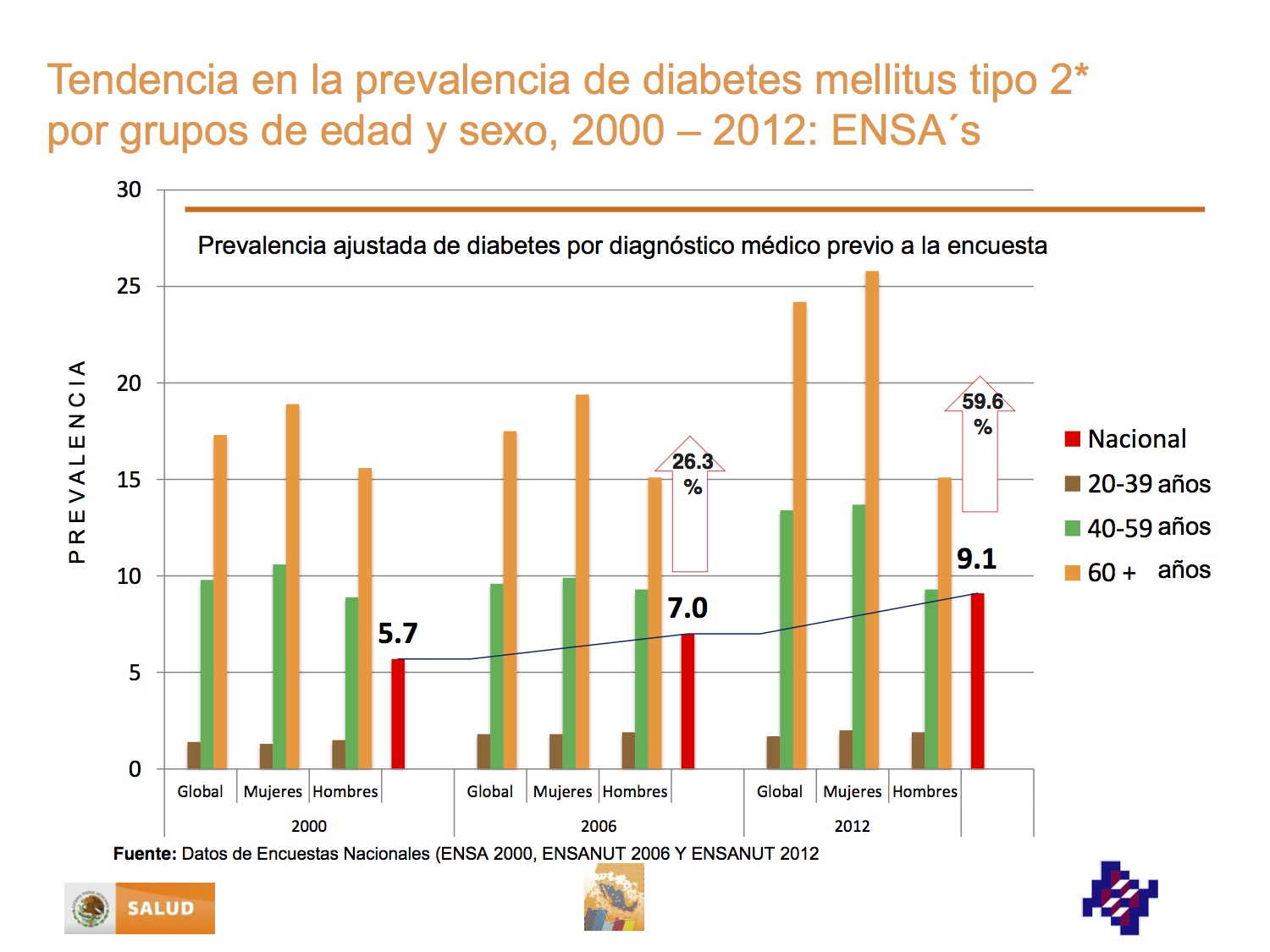 prevalencia y tendencias de diabetes ajustadas por edad prevalencia y tendencias de diabetes ajustadas por edad